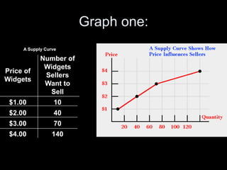 Graph one:
A Supply Curve
Price of
Widgets
Number of
Widgets
Sellers
Want to
Sell
$1.00 10
$2.00 40
$3.00 70
$4.00 140
 