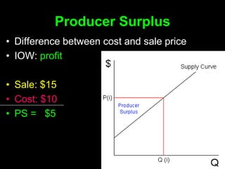 Producer Surplus
• Difference between cost and sale price
• IOW: profit
• Sale: $15
• Cost: $10
• PS = $5
 