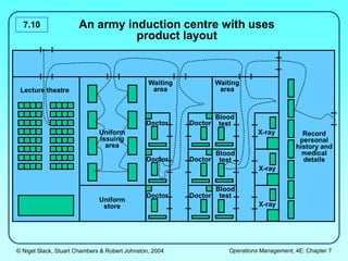 © Nigel Slack, Stuart Chambers & Robert Johnston, 2004 Operations Management, 4E: Chapter 7
7.10 An army induction centre with uses
product layout
Lecture theatre
Uniform
issuing
area
Uniform
store
Waiting
area
Waiting
area
Doctor
Doctor
Doctor
Doctor
Doctor
Doctor
Blood
test
Blood
test
Blood
test
X-ray
X-ray
X-ray
Record
personal
history and
medical
details
 