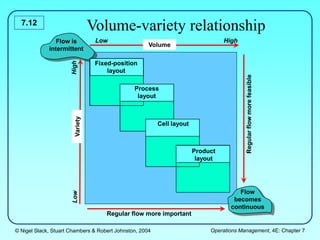 © Nigel Slack, Stuart Chambers & Robert Johnston, 2004 Operations Management, 4E: Chapter 7
7.12
Fixed-position
layout
Product
layout
Cell layout
Process
layout
Volume
Low High
Variety
Low
High
Flow is
intermittent
Regular flow more important
Flow
becomes
continuous
Regular
flow
more
feasible
Volume-variety relationship
 
