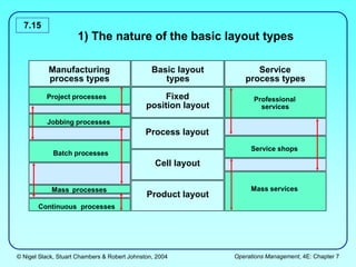 © Nigel Slack, Stuart Chambers & Robert Johnston, 2004 Operations Management, 4E: Chapter 7
7.15
1) The nature of the basic layout types
Basic layout
types
Manufacturing
process types
Service
process types
Fixed
position layout
Project processes
Process layout
Cell layout
Product layout
Jobbing processes
Batch processes
Mass processes
Continuous processes
Professional
services
Service shops
Mass services
Project processes
 