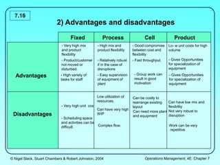 © Nigel Slack, Stuart Chambers & Robert Johnston, 2004 Operations Management, 4E: Chapter 7
7.16
2) Advantages and disadvantages
Fixed
position
layout
Process
layout
Cell
layout
Product
layout
Disadvantages
Advantages
- Very high mix
and product
flexibility
- Product/customer
not moved or
disturbed.
- Very high unit cost.
- Scheduling space
and activities can be
difficult.
- High mix and
product flexibility
- Relatively robust
if in the case of
disruptions
Low utilization of
resources.
Can have very high
WIP
Complex flow.
- Good compromise
between cost and
flexibility
- Fast throughput.
- Group work can
result in good
motivation
Can be costly to
rearrange existing
layout
Can need more plant
and equipment
Lo- w unit costs for high
volume
- Gives Opportunities
for specialization of
equipment
Can have low mix and
flexibility
Not very robust to
disruption
Work can be very
repetitive.
- High variety of
tasks for staff
- Easy supervision
of equipment of
plant
- Gives Opportunities
for specialization of
equipment
 