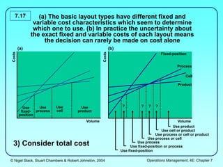 © Nigel Slack, Stuart Chambers & Robert Johnston, 2004 Operations Management, 4E: Chapter 7
7.17 (a) The basic layout types have different fixed and
variable cost characteristics which seem to determine
which one to use. (b) In practice the uncertainty about
the exact fixed and variable costs of each layout means
the decision can rarely be made on cost alone
Use fixed-position
Use fixed-position or process
Use process
Use process or cell
Use process or cell or product
Use cell or product
Use product
Volume
Costs
Fixed-position
Process
Cell
Product
Volume
Costs
Use
product
Use
cell
Use
process
Use
fixed-
position
(a) (b)
? ? ? ?
3) Consider total cost
 