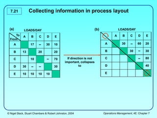 © Nigel Slack, Stuart Chambers & Robert Johnston, 2004 Operations Management, 4E: Chapter 7
7.21 Collecting information in process layout
If direction is not
important, collapses
to
A B C D E
A 30 60 20
B 30 30
C 80
D 40
E
LOADS/DAY
(b)
To
From
A B C D E
A 17 30 10
B 13 20 20
C 10 70
D 30 30
E 10 10 10 10
LOADS/DAY
(a)
 