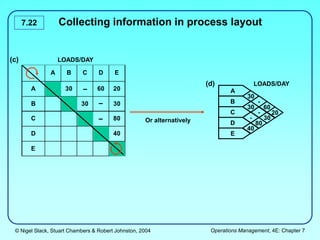 © Nigel Slack, Stuart Chambers & Robert Johnston, 2004 Operations Management, 4E: Chapter 7
7.22 Collecting information in process layout
Or alternatively
A B C D E
A 30 60 20
B 30 30
C 80
D 40
E
LOADS/DAY
(c)
LOADS/DAY
(d)
A
B
C
D
E
30
30
-
40
-
-
80
60
30
20
 