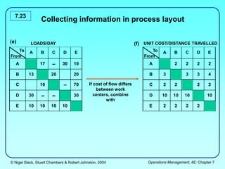 © Nigel Slack, Stuart Chambers & Robert Johnston, 2004 Operations Management, 4E: Chapter 7
7.23
Collecting information in process layout
To
From
A B C D E
A 17 30 10
B 13 20 20
C 10 70
D 30 30
E 10 10 10 10
If cost of flow differs
between work
centers, combine
with
LOADS/DAY
To
From
A B C D E
A 2 2 2 2
B 3 3 3 4
C 2 2 2 2
D 10 10 10 10
E 2 2 2 2
UNIT COST/DISTANCE TRAVELLED
(e) (f)
 
