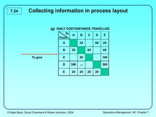 © Nigel Slack, Stuart Chambers & Robert Johnston, 2004 Operations Management, 4E: Chapter 7
7.24 Collecting information in process layout
To give
To
From
A B C D E
A 34 60 20
B 39 60 60
C 20 140
D 300 300
E 20 20 20 20
DAILY COST/DISTANCE TRAVELLED
(g)
 