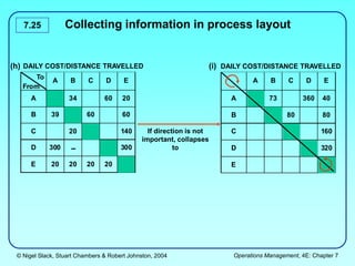 © Nigel Slack, Stuart Chambers & Robert Johnston, 2004 Operations Management, 4E: Chapter 7
7.25 Collecting information in process layout
If direction is not
important, collapses
to
To
From
A B C D E
A 34 60 20
B 39 60 60
C 20 140
D 300 300
E 20 20 20 20
DAILY COST/DISTANCE TRAVELLED
(h)
A B C D E
A 73 360 40
B 80 80
C 160
D 320
E
DAILY COST/DISTANCE TRAVELLED
(i)
 