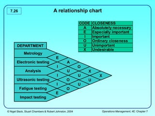 © Nigel Slack, Stuart Chambers & Robert Johnston, 2004 Operations Management, 4E: Chapter 7
7.26 A relationship chart
CODE CLOSENESS
A Absolutely necessa
ry
E Especially important
I Important
O Ordinary closeness
U Unimportant
X Undesirable
X
Metrology
Electronic testing
Analysis
Ultrasonic testing
Fatigue testing
E
I
I
I
A
U
O
O
U
X
DEPARTMENT
Impact testing
E
O
U
U
X
 