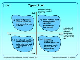 © Nigel Slack, Stuart Chambers & Robert Johnston, 2004 Operations Management, 4E: Chapter 7
7.28 Types of cell
High
High
Low
Low
Complete
component
manufacturing cell
Lunch and snack
produce area in
supermarket
Small multi-machine
manufacturing cell
Joint reference and
copying room in a
library
Plant-within-a-plant
manufacturing
operation
Maternity unit
in a hospital
Specialist process
manufacturing cell
Internal audit group
in a bank
Amount of indirect
resources included
in the cell
Proportion of
the resources
needed to
complete the
transformation
included in the
cell
e.g. e.g.
e.g. e.g.
 