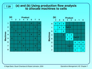 © Nigel Slack, Stuart Chambers & Robert Johnston, 2004 Operations Management, 4E: Chapter 7
7.29
1 2 3 4 5 6 7 8
1 X X
2 X X X
3 X X X
4 X X X
5 X X X
6 X X
7 X X
8 X X X
(a) and (b) Using production flow analysis
to allocate machines to cells
Product
Machines
3 6 8 5 2 4 1 8
4 X X X
1 X X
6 X X
3 X X X
8 X X
2 X X X
5 X X X
7 X X
Product
Machines
Cell A
Cell B
Cell C
(a) (b)
 