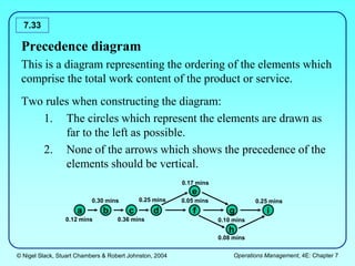 © Nigel Slack, Stuart Chambers & Robert Johnston, 2004 Operations Management, 4E: Chapter 7
7.33
Precedence diagram
This is a diagram representing the ordering of the elements which
comprise the total work content of the product or service.
Two rules when constructing the diagram:
1. The circles which represent the elements are drawn as
far to the left as possible.
2. None of the arrows which shows the precedence of the
elements should be vertical.
a b c d
e
f g
h
i
0.12 mins
0.30 mins
0.36 mins
0.25 mins 0.05 mins
0.17 mins
0.10 mins
0.08 mins
0.25 mins
 
