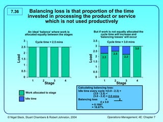 © Nigel Slack, Stuart Chambers & Robert Johnston, 2004 Operations Management, 4E: Chapter 7
7.36 Balancing loss is that proportion of the time
invested in processing the product or service
which is not used productively
0
0.5
1
1.5
2
2.5
3
1 2 3 4
Load
Stage
Cycle time = 2.5 mins
0
0.5
1
1.5
2
2.5
3
3.5
1 2 3 4
Load
Stage
Cycle time = 3.0 mins
2.3
2.5
2.2
3.0
An ideal ‘balance’ where work is
allocated equally between the stages
But if work is not equally allocated the
cycle time will increase and
‘balancing losses’ will occur
Work allocated to stage
Idle time
Calculating balancing loss:
Idle time every cycle =(3.0 - 2.3) +
(3.0 - 2.5) +
(3.0 - 2.2) = 2.0 mins
Balancing loss = 2
4 x 3.0
= 0.1667
= 16.67%
 