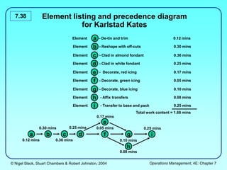 © Nigel Slack, Stuart Chambers & Robert Johnston, 2004 Operations Management, 4E: Chapter 7
7.38 Element listing and precedence diagram
for Karlstad Kates
Element - - De-tin and trim 0.12 mins
a
Element - Reshape with off-cuts 0.30 mins
b
Element - Clad in almond fondant 0.36 mins
c
Element - Clad in white fondant 0.25 mins
d
Element - Decorate, red icing 0.17 mins
e
Element - Decorate, green icing 0.05 mins
f
Element - Decorate, blue icing 0.10 mins
g
Element - Affix transfers 0.08 mins
h
Element - Transfer to base and pack 0.25 mins
i
Total work content = 1.68 mins
a b c d
e
f g
h
i
0.12 mins
0.30 mins
0.36 mins
0.25 mins 0.05 mins
0.17 mins
0.10 mins
0.08 mins
0.25 mins
 