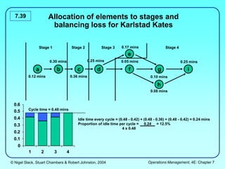 © Nigel Slack, Stuart Chambers & Robert Johnston, 2004 Operations Management, 4E: Chapter 7
7.39 Allocation of elements to stages and
balancing loss for Karlstad Kates
a b c d
e
f g
h
i
0.12 mins
0.30 mins
0.36 mins
0.25 mins 0.05 mins
0.17 mins
0.10 mins
0.08 mins
0.25 mins
Stage 1 Stage 2 Stage 3 Stage 4
0
0.1
0.2
0.3
0.4
0.5
0.6
1 2 3 4
Cycle time = 0.48 mins
Idle time every cycle = (0.48 - 0.42) + (0.48 - 0.36) + (0.48 - 0.42) = 0.24 mins
Proportion of idle time per cycle = 0.24 = 12.5%
4 x 0.48
 