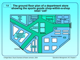 © Nigel Slack, Stuart Chambers & Robert Johnston, 2004 Operations Management, 4E: Chapter 7
7.8 The ground floor plan of a department store
showing the sports goods shop-within-a-shop
retail ‘cell’
Sports shop Menswear
Women’s clothes
Luggage
and gifts
Confectionery,
newspaper,
magazines and
stationery
Books
and
videos Footwear
Perfume
& jewellery
Elevators
Entrance
 