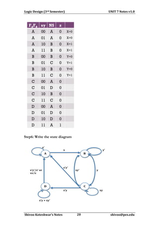 Logic	
  Design	
  (3rd	
  Semester)	
  	
  	
  	
  	
  	
  	
  	
  	
  	
  	
  	
  	
  	
  	
  	
  	
  	
  	
  	
  	
  	
  	
  	
  	
  	
  	
  	
  	
  	
  	
  	
  	
  	
  	
  	
  	
  	
  	
  	
  	
  	
  	
  	
  	
  	
  	
  	
  	
  	
  	
  	
  	
  	
  	
  	
  	
  	
  	
  	
  	
  	
  UNIT	
  7	
  Notes	
  v1.0	
  
                                                                                                                       	
  




Step6: Write the state diagram




	
  
  Shivoo	
  Koteshwar’s	
  Notes	
  	
  	
  	
  	
  	
  	
  	
  	
  	
  	
  	
  	
  	
  	
  	
  	
  	
  	
  	
  	
  20	
  	
  	
  	
  	
  	
  	
  	
  	
  	
  	
  	
  	
  	
  	
  	
  	
  	
  	
  	
  	
  	
  	
  	
  	
  	
  	
  	
  	
  	
  	
  	
  	
  	
  	
  	
  	
  	
  	
  	
  	
  	
  shivoo@pes.edu	
  
                                                                                                                    	
  	
  	
  	
  	
  	
  
 
