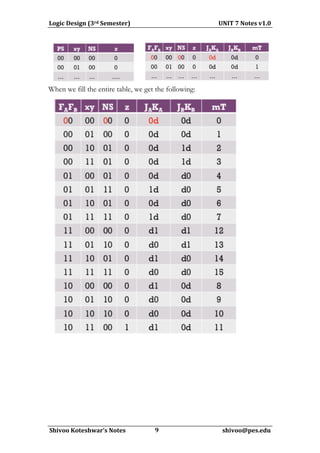Logic	
  Design	
  (3rd	
  Semester)	
  	
  	
  	
  	
  	
  	
  	
  	
  	
  	
  	
  	
  	
  	
  	
  	
  	
  	
  	
  	
  	
  	
  	
  	
  	
  	
  	
  	
  	
  	
  	
  	
  	
  	
  	
  	
  	
  	
  	
  	
  	
  	
  	
  	
  	
  	
  	
  	
  	
  	
  	
  	
  	
  	
  	
  	
  	
  	
  	
  	
  	
  UNIT	
  7	
  Notes	
  v1.0	
  
                                                                                                                       	
  




When we fill the entire table, we get the following:




	
  
  Shivoo	
  Koteshwar’s	
  Notes	
  	
  	
  	
  	
  	
  	
  	
  	
  	
  	
  	
  	
  	
  	
  	
  	
  	
  	
  	
  	
  9	
  	
  	
  	
  	
  	
  	
  	
  	
  	
  	
  	
  	
  	
  	
  	
  	
  	
  	
  	
  	
  	
  	
  	
  	
  	
  	
  	
  	
  	
  	
  	
  	
  	
  	
  	
  	
  	
  	
  	
  	
  	
  	
  	
  	
  shivoo@pes.edu	
  
                                                                                                                    	
  	
  	
  
 