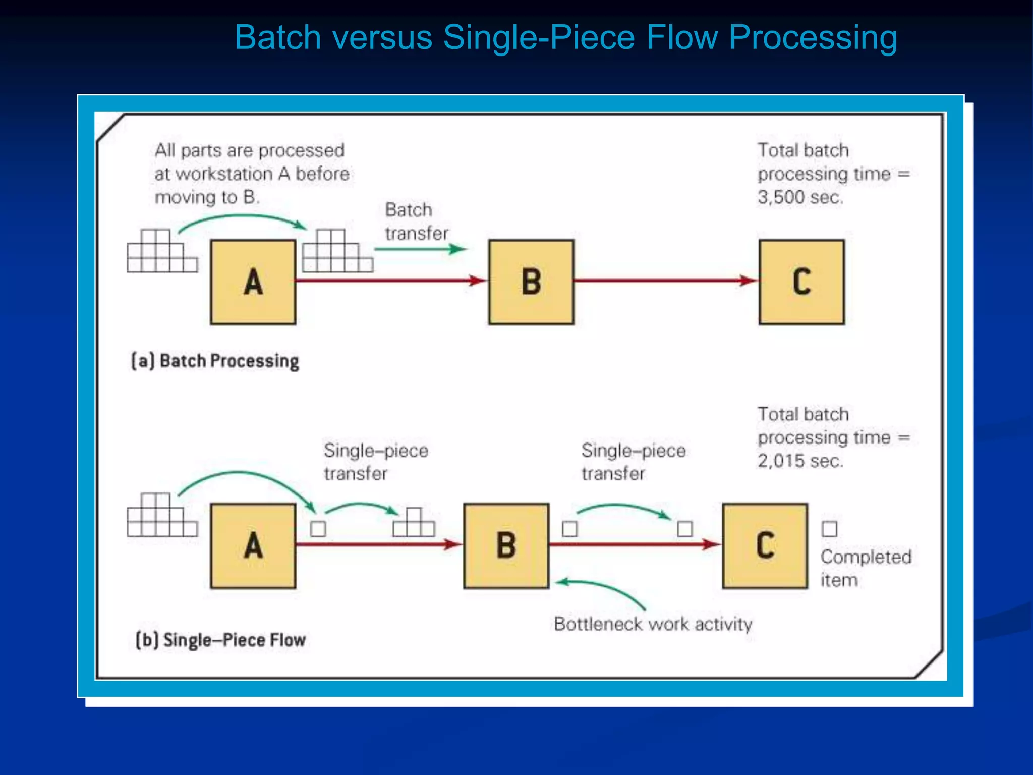 Batch versus Single-Piece Flow Processing
 