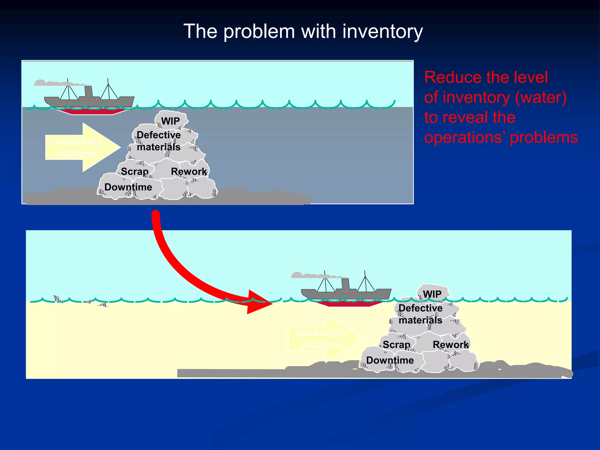 WIP
Defective
materials
ReworkScrap
Downtime
productivity
problems
WIP
Defective
materials
ReworkScrap
Downtime
productivity
problems
Reduce the level
of inventory (water)
to reveal the
operations’ problems
The problem with inventory
 