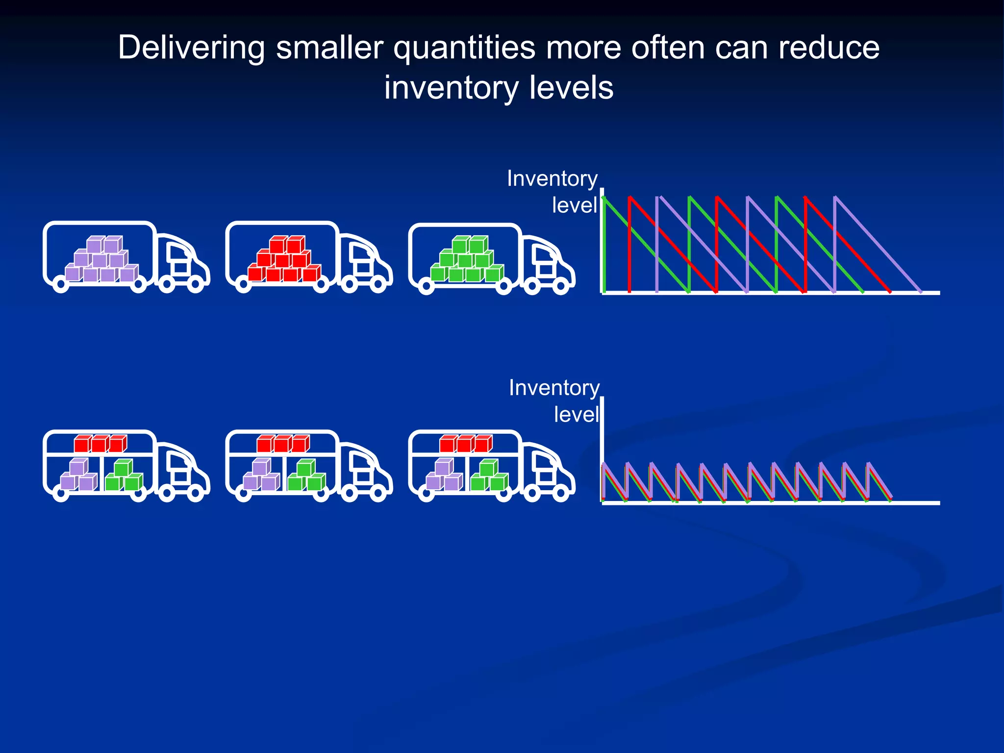 Inventory
level
Delivering smaller quantities more often can reduce
inventory levels
Inventory
level
 