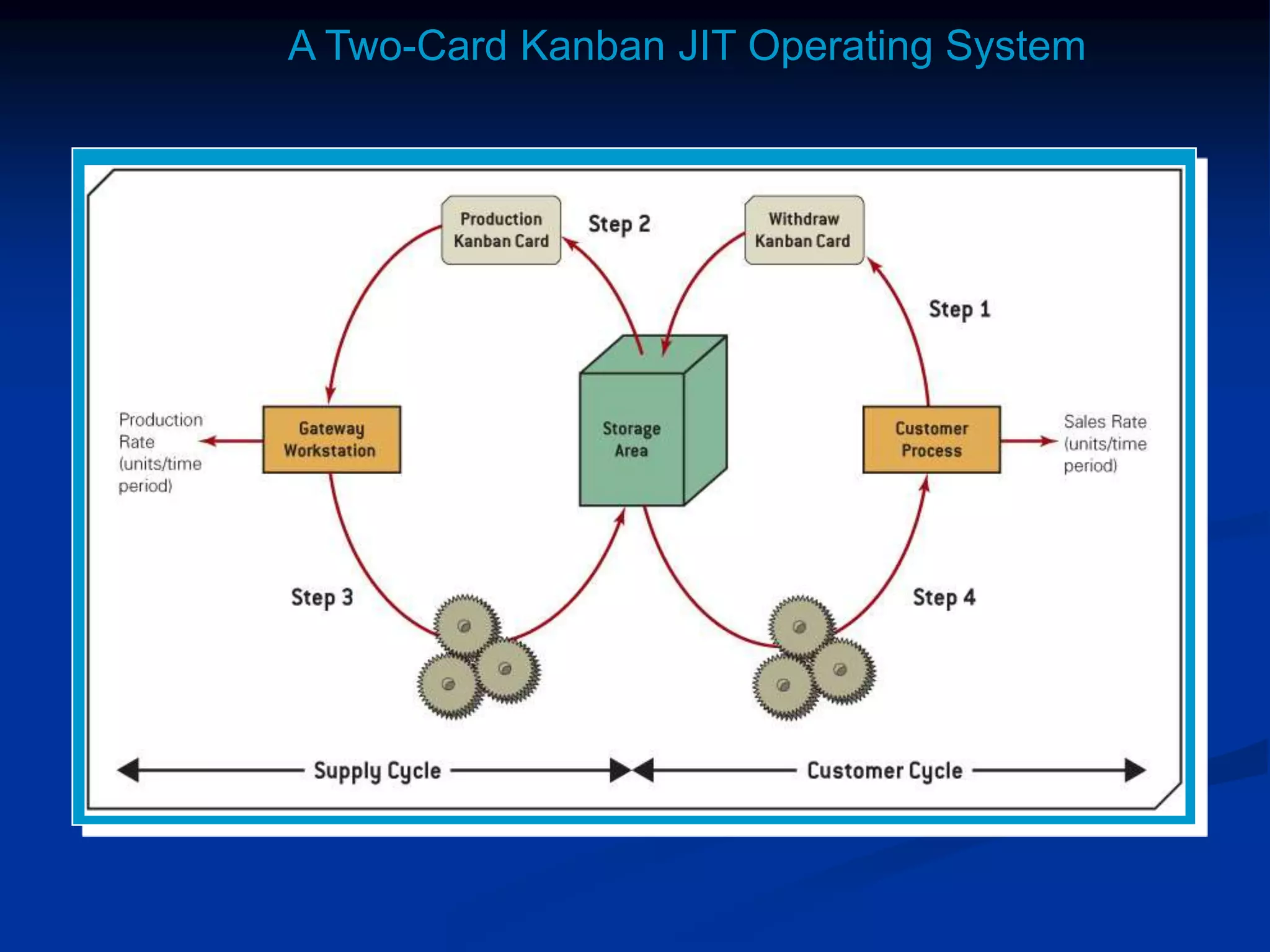 A Two-Card Kanban JIT Operating System
 
