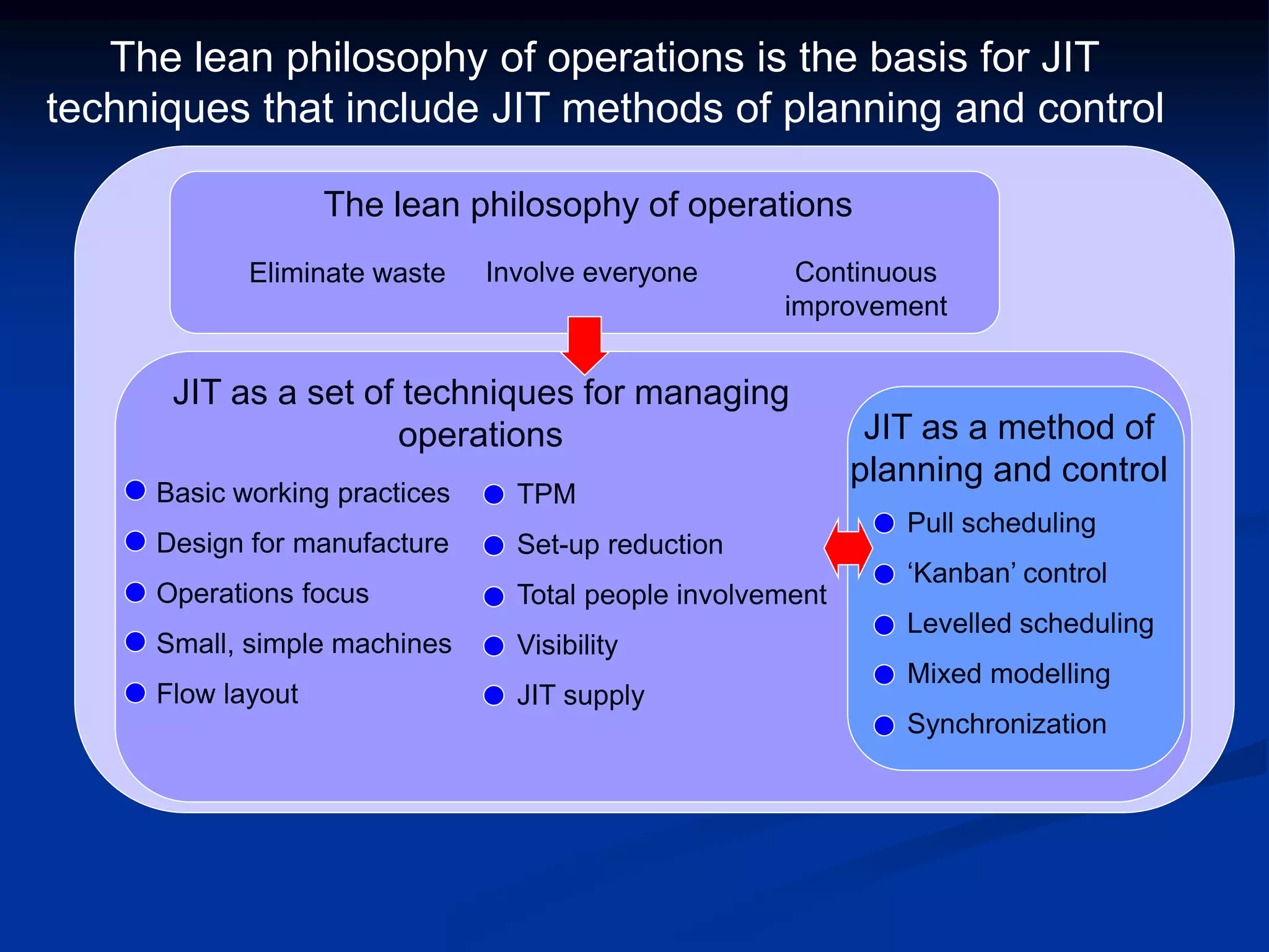 The lean philosophy of operations is the basis for JIT
techniques that include JIT methods of planning and control
The lean philosophy of operations
Eliminate waste Involve everyone Continuous
improvement
JIT as a set of techniques for managing
operations
Basic working practices
Design for manufacture
Operations focus
Small, simple machines
Flow layout
TPM
Set-up reduction
Total people involvement
Visibility
JIT supply
JIT as a method of
planning and control
Pull scheduling
‘Kanban’ control
Levelled scheduling
Mixed modelling
Synchronization
 