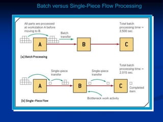 Batch versus Single-Piece Flow Processing
 