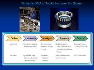 Timken’s DMAIC Toolkit for Lean Six Sigma
 