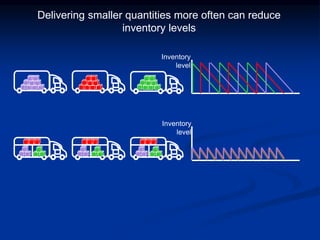Inventory
level
Delivering smaller quantities more often can reduce
inventory levels
Inventory
level
 