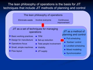 The lean philosophy of operations is the basis for JIT
techniques that include JIT methods of planning and control
The lean philosophy of operations
Eliminate waste Involve everyone Continuous
improvement
JIT as a set of techniques for managing
operations
Basic working practices
Design for manufacture
Operations focus
Small, simple machines
Flow layout
TPM
Set-up reduction
Total people involvement
Visibility
JIT supply
JIT as a method of
planning and control
Pull scheduling
‘Kanban’ control
Levelled scheduling
Mixed modelling
Synchronization
 