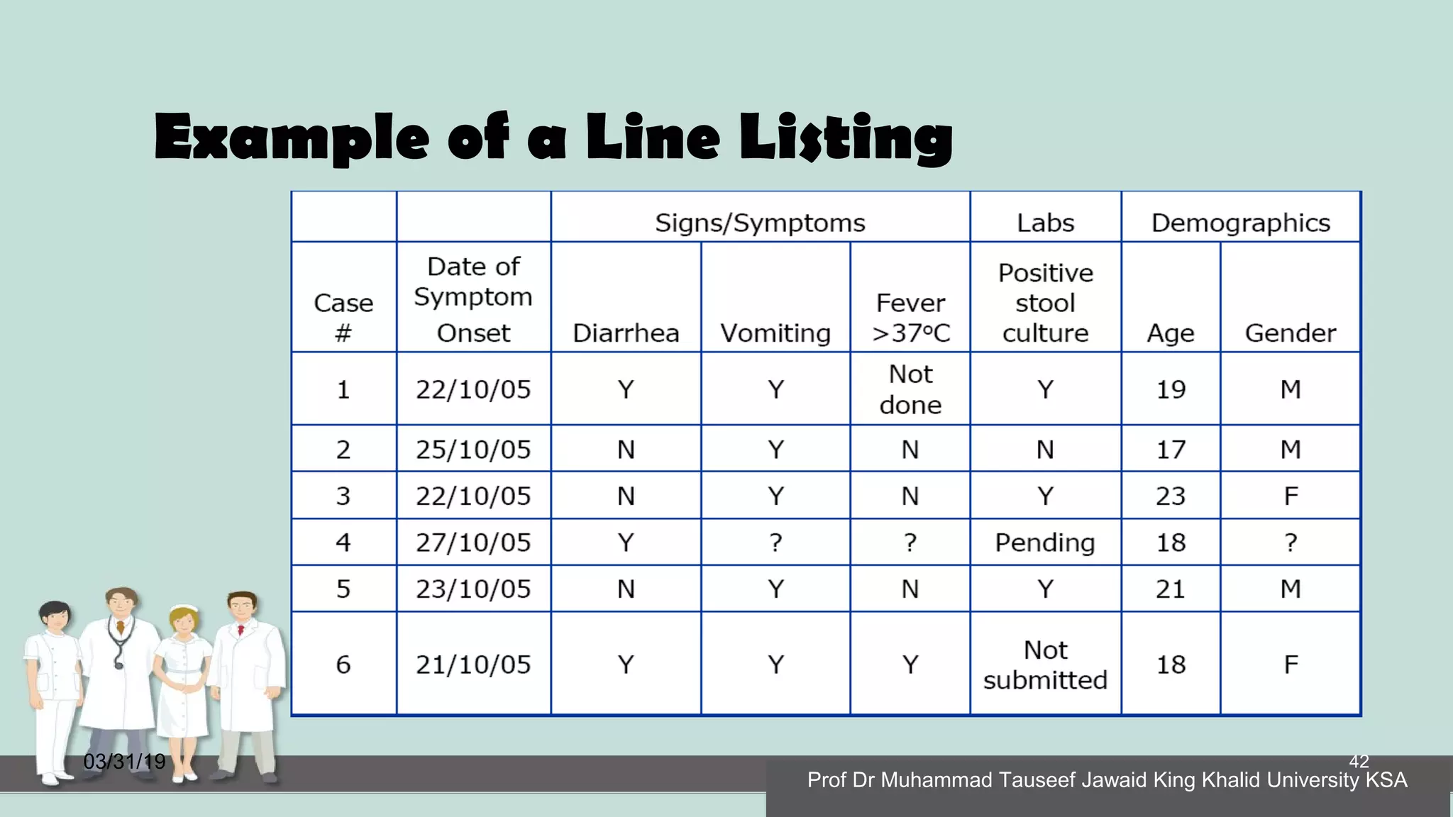 Example of a Line Listing
03/31/19
Prof Dr Muhammad Tauseef Jawaid King Khalid University KSA
42
 