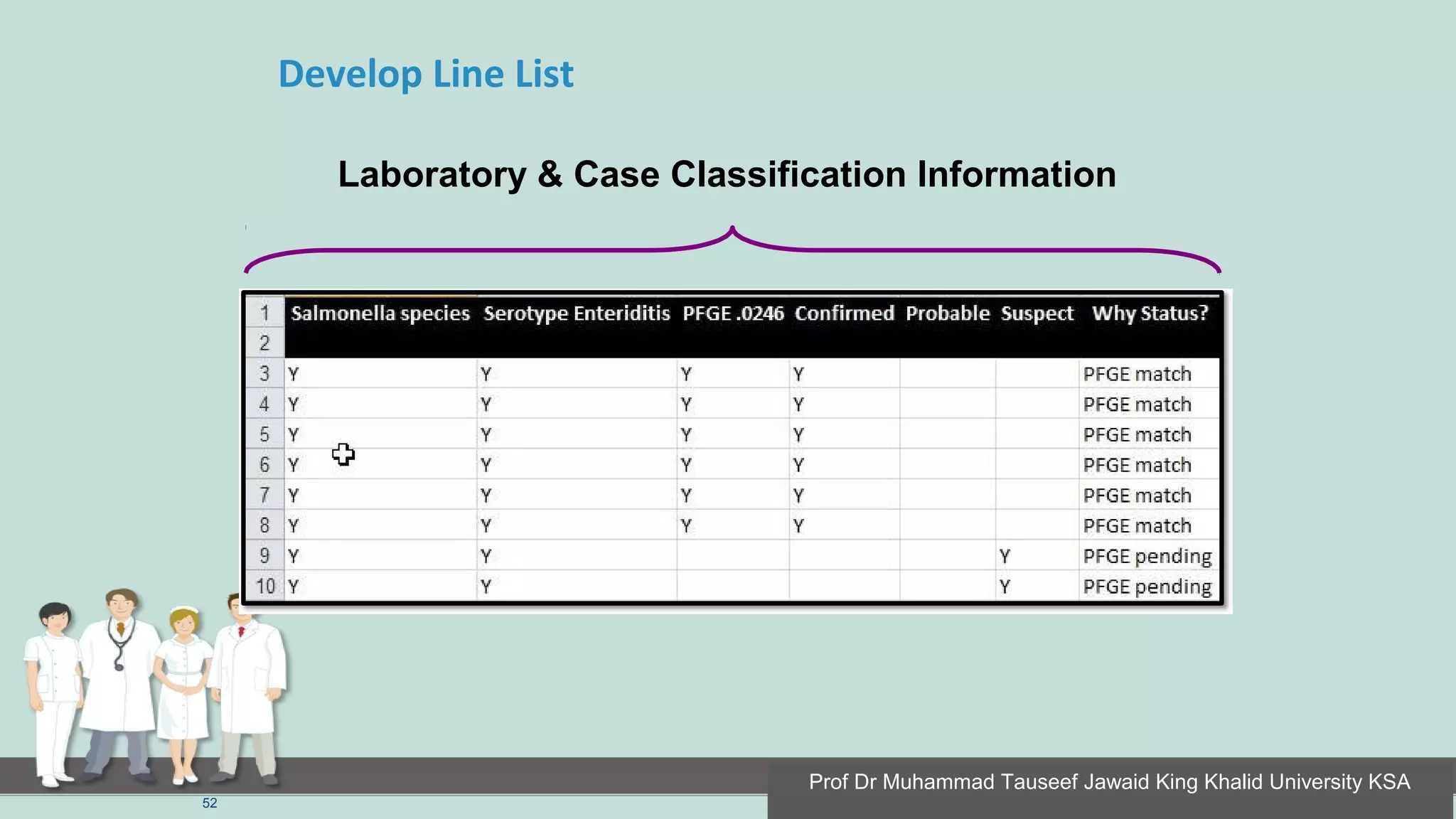 Develop Line List
Laboratory & Case Classification Information
52
Prof Dr Muhammad Tauseef Jawaid King Khalid University KSA
 