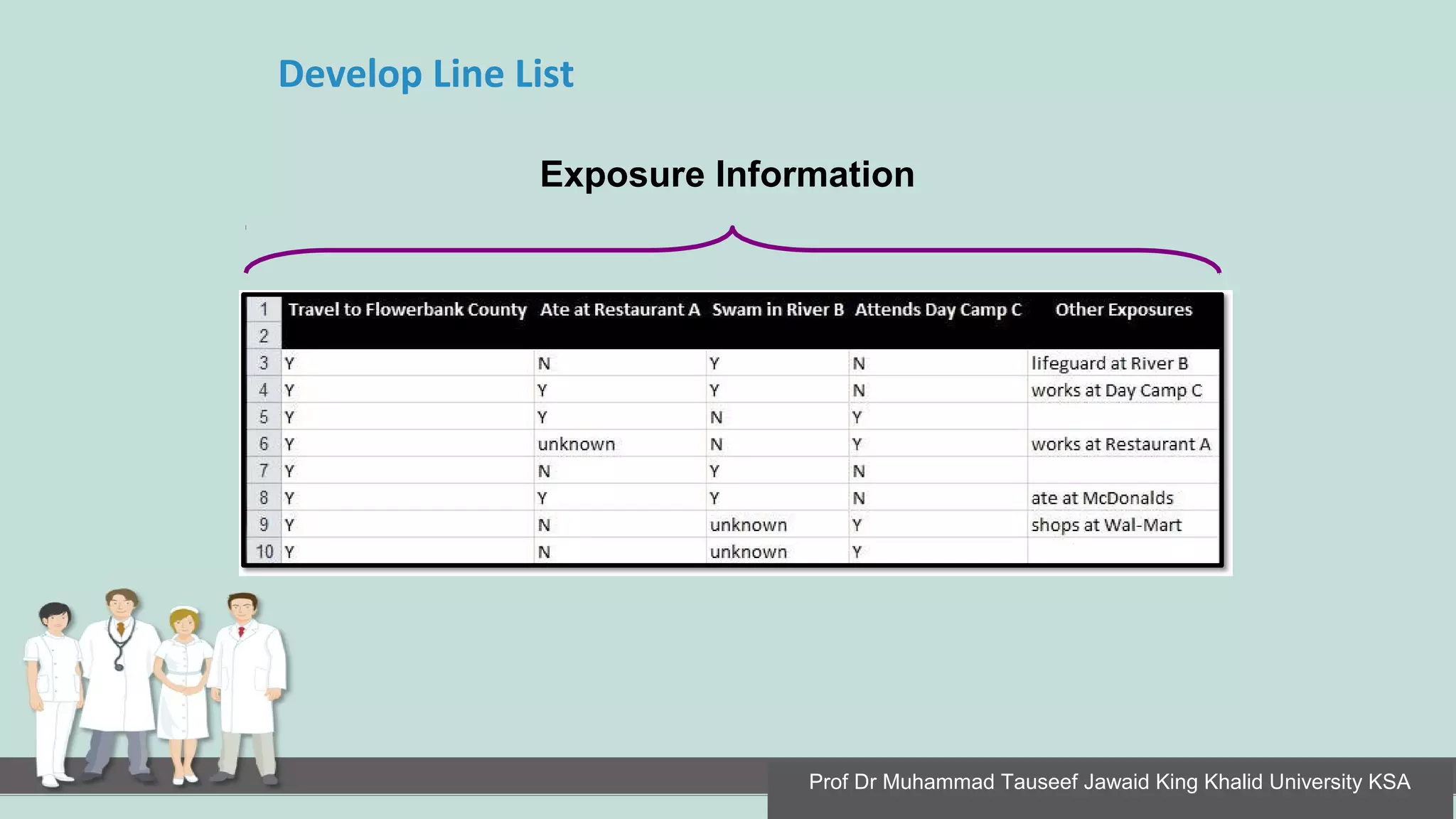 Develop Line List
Exposure Information
Prof Dr Muhammad Tauseef Jawaid King Khalid University KSA
 