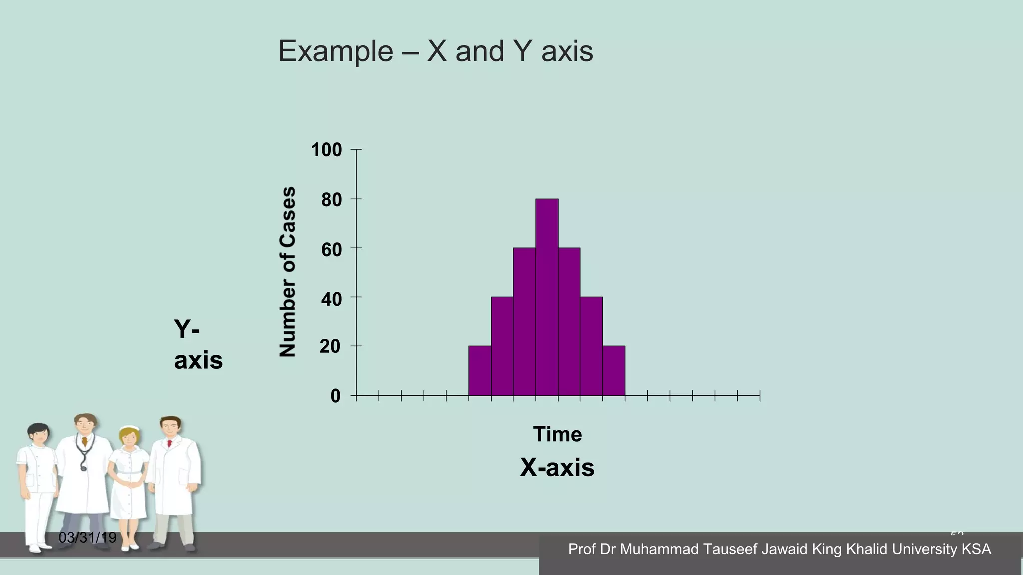 Example – X and Y axis
03/31/19 53
0
20
100
80
60
40
Y-
axis
Time
X-axis
Prof Dr Muhammad Tauseef Jawaid King Khalid University KSA
 