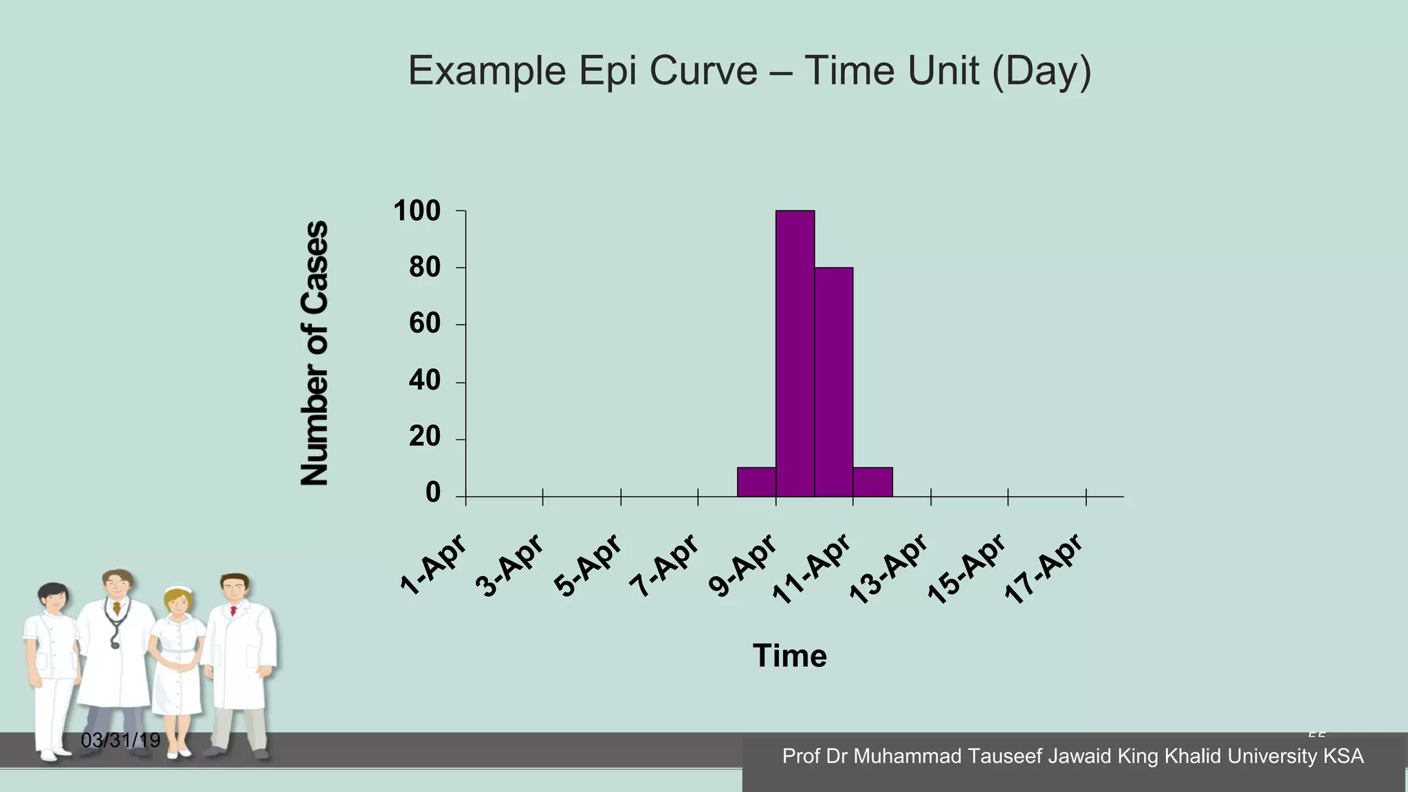 Example Epi Curve – Time Unit (Day)
03/31/19 55
100
80
60
40
20
0
1-Apr
3-Apr
5-Apr
7-Apr
9-Apr
11-Apr
13-Apr
15-Apr
17-Apr
Time
Prof Dr Muhammad Tauseef Jawaid King Khalid University KSA
 