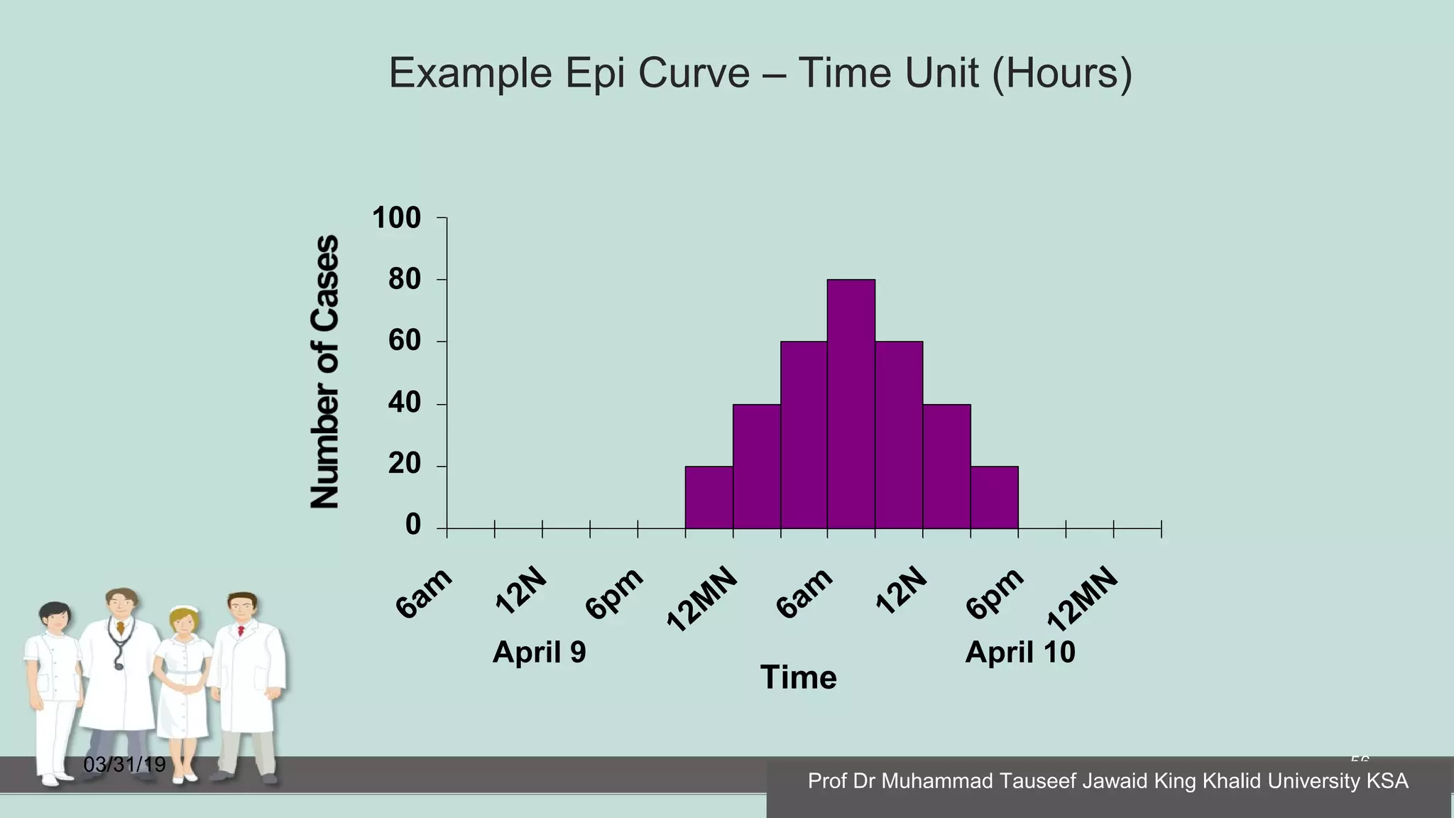 Example Epi Curve – Time Unit (Hours)
03/31/19 56
100
80
60
40
20
0
6am
12N
6pm
12M
N
6am
12N
6pm
12M
N
Time
April 9 April 10
Prof Dr Muhammad Tauseef Jawaid King Khalid University KSA
 