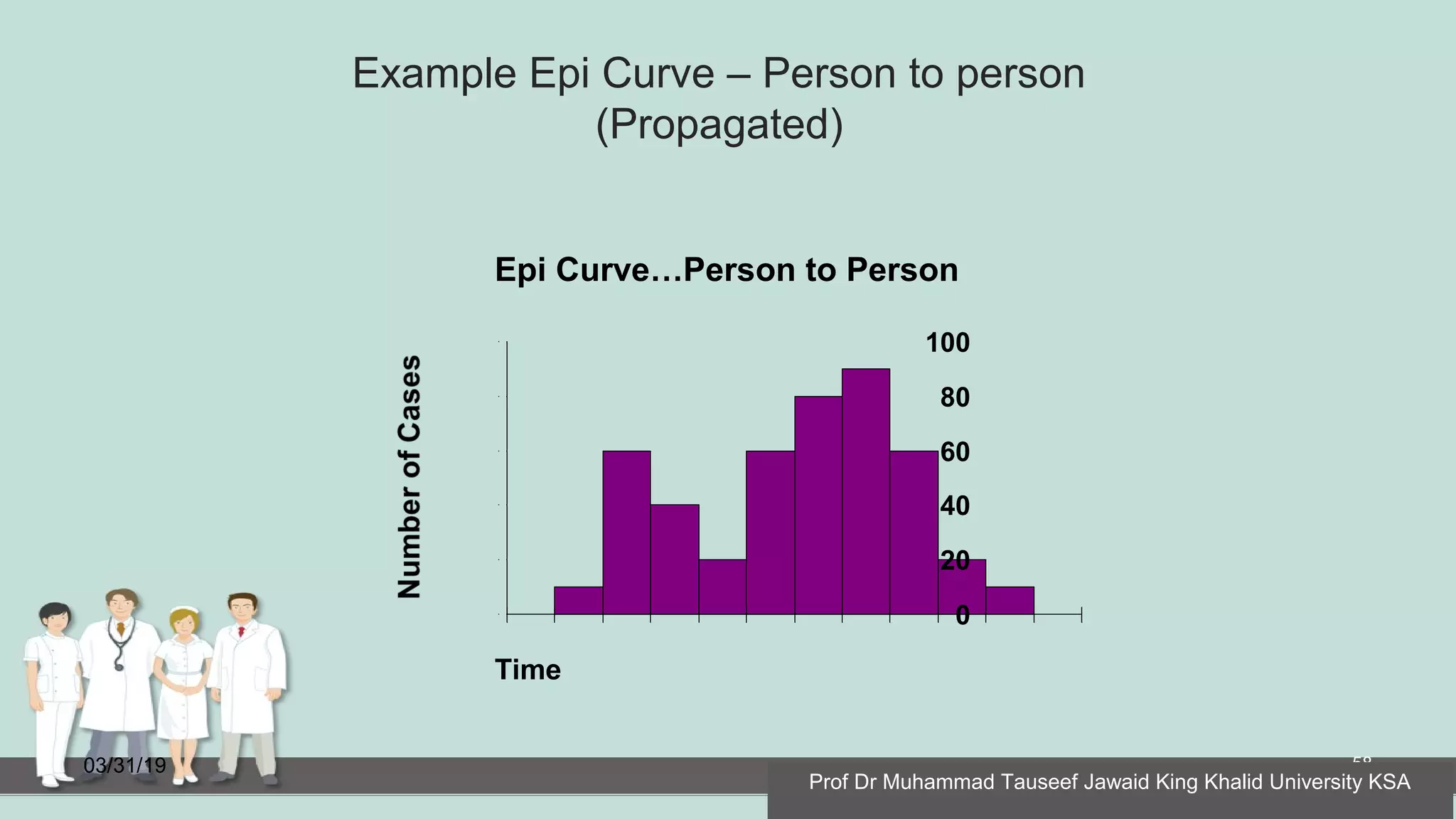 Example Epi Curve – Person to person
(Propagated)
03/31/19 58
Epi Curve…Person to Person
100
80
60
40
20
0
Time
Prof Dr Muhammad Tauseef Jawaid King Khalid University KSA
 