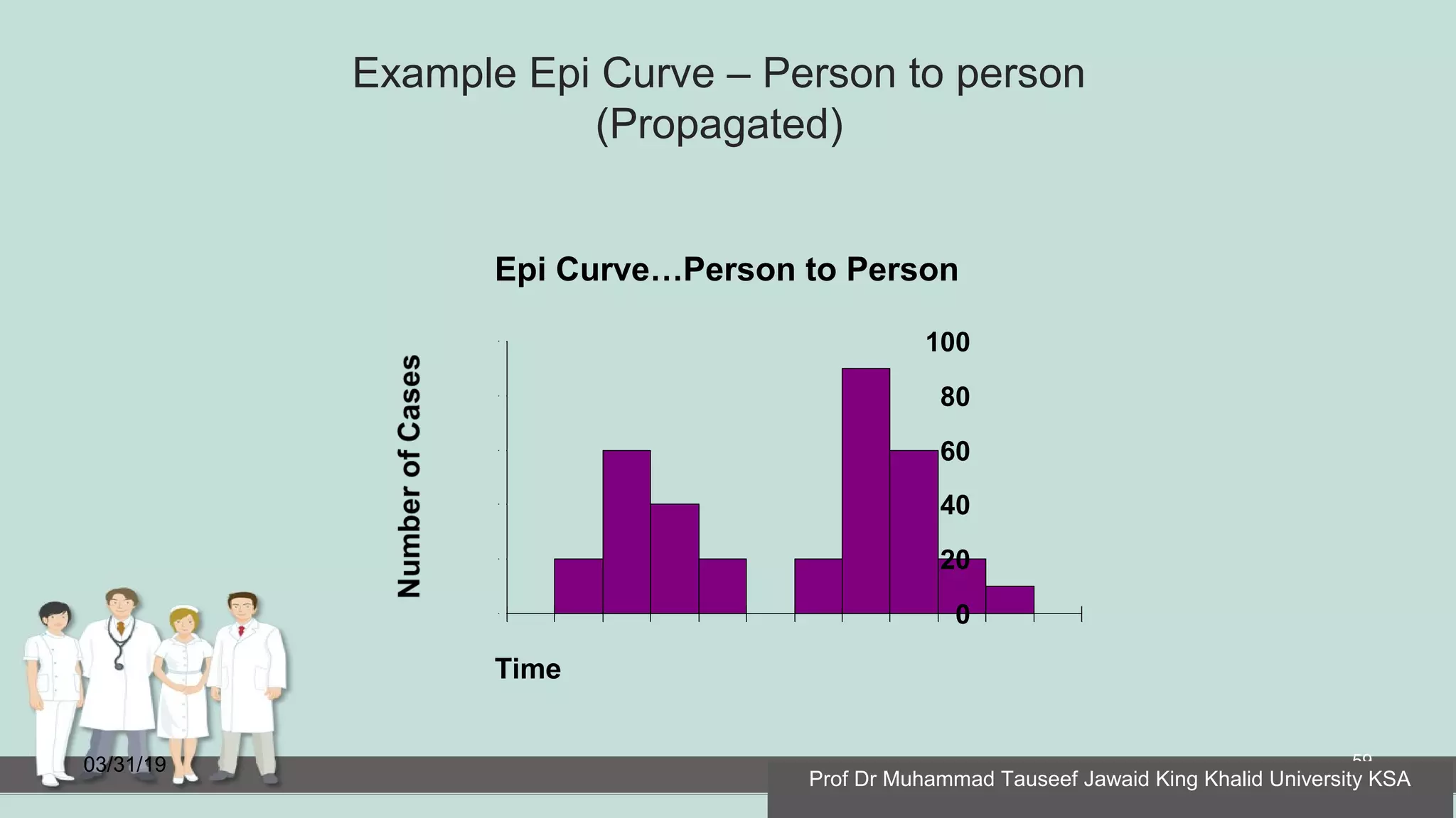 Example Epi Curve – Person to person
(Propagated)
03/31/19 59
Epi Curve…Person to Person
100
80
60
40
20
0
Time
Prof Dr Muhammad Tauseef Jawaid King Khalid University KSA
 