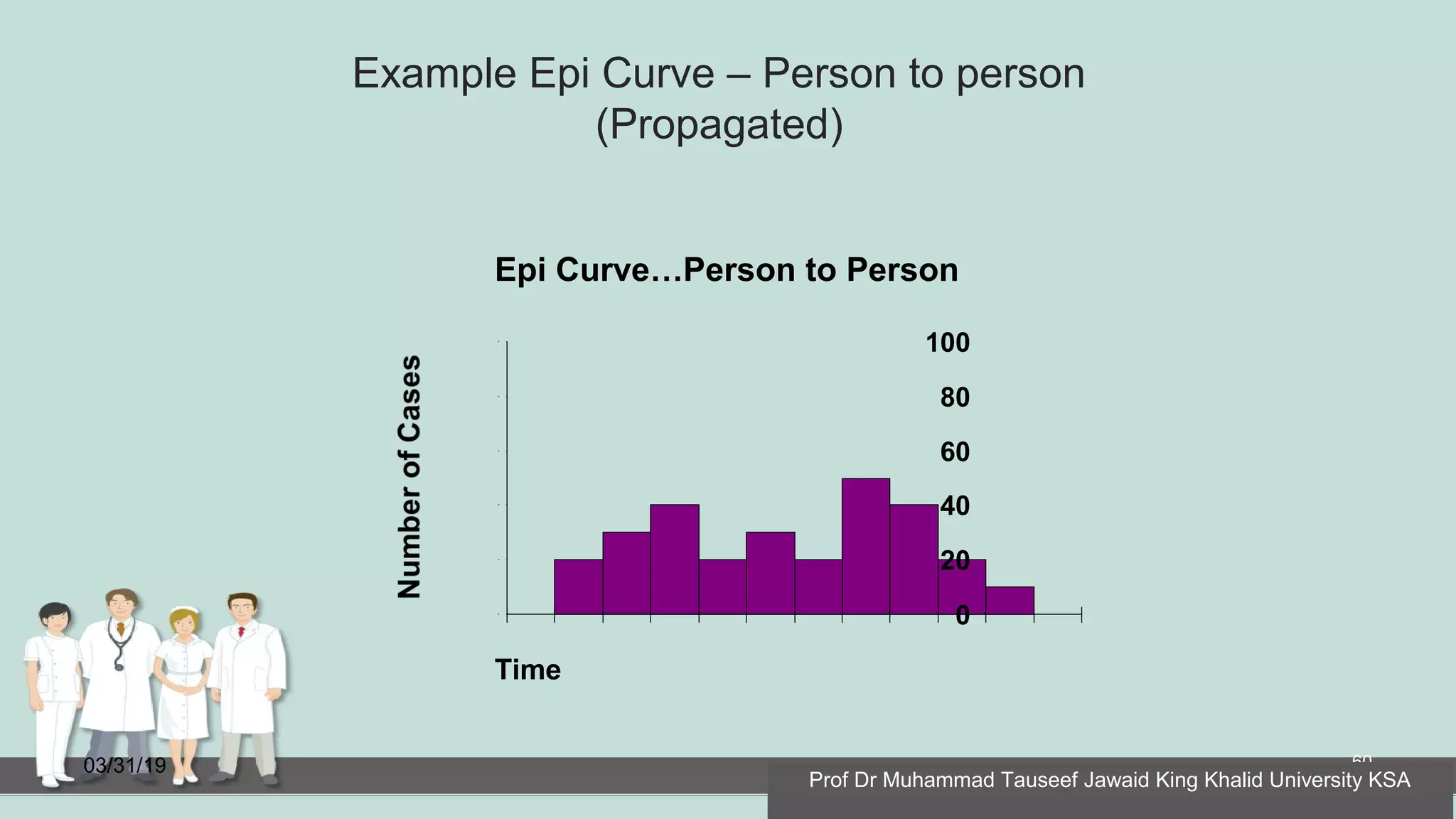 Example Epi Curve – Person to person
(Propagated)
03/31/19 60
Epi Curve…Person to Person
100
80
60
40
20
0
Time
Prof Dr Muhammad Tauseef Jawaid King Khalid University KSA
 