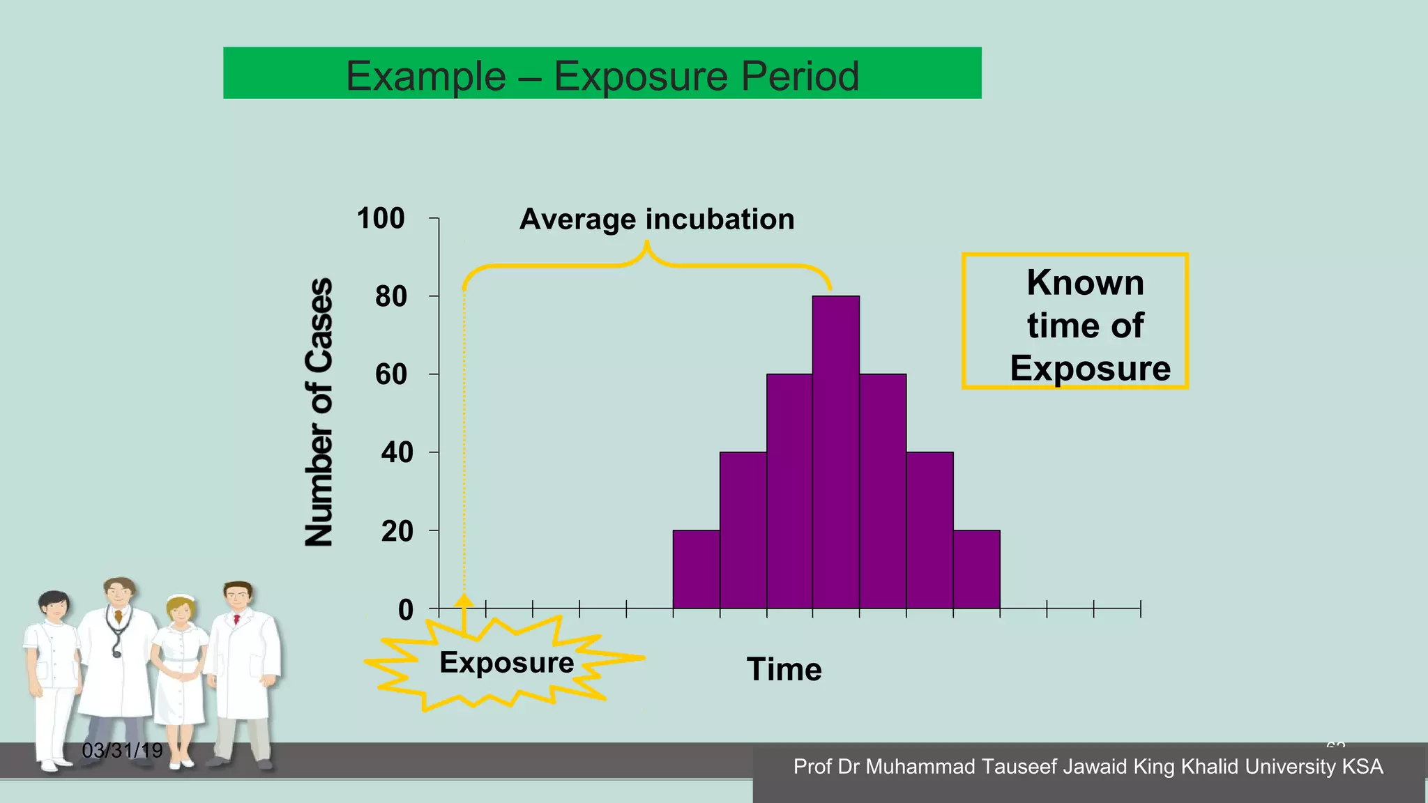 Example – Exposure Period
03/31/19 62
40
20
0
60
80
100
Time
Known
time of
Exposure
Average incubation
Exposure
Prof Dr Muhammad Tauseef Jawaid King Khalid University KSA
 