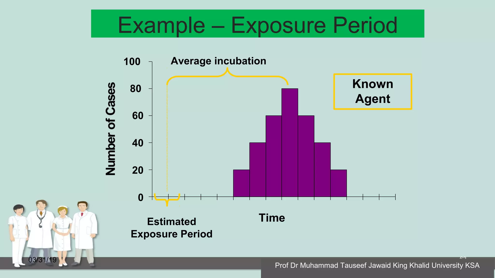Example – Exposure Period
03/31/19 63
60
40
20
0
80
100
Time
Known
Agent
Average incubation
Estimated
Exposure Period
Prof Dr Muhammad Tauseef Jawaid King Khalid University KSA
 