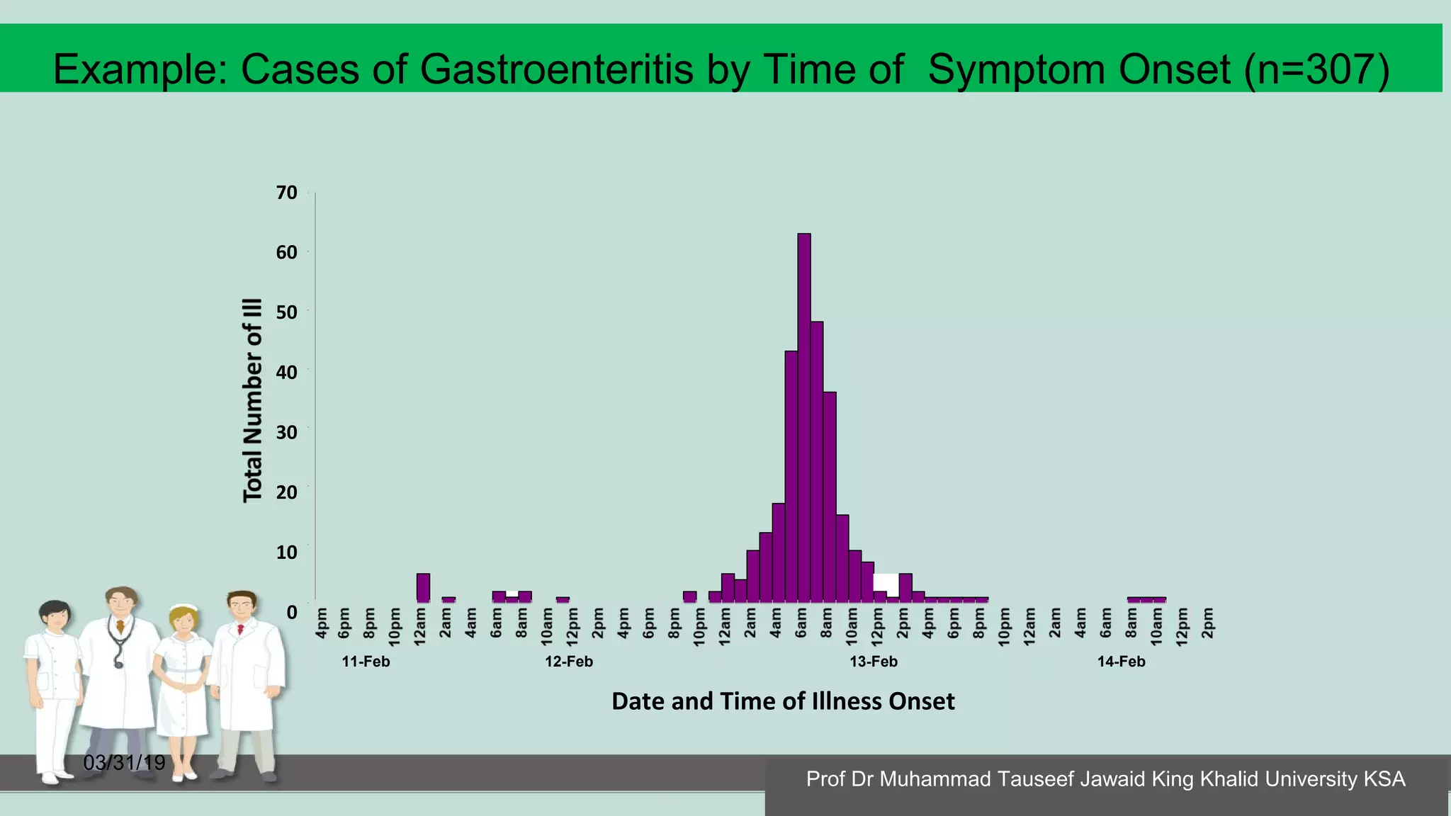 Example: Cases of Gastroenteritis by Time of Symptom Onset (n=307)
03/31/19
70
60
50
40
30
20
10
0
11-Feb 12-Feb 13-Feb 14-Feb
Date and Time of Illness Onset
Prof Dr Muhammad Tauseef Jawaid King Khalid University KSA
 