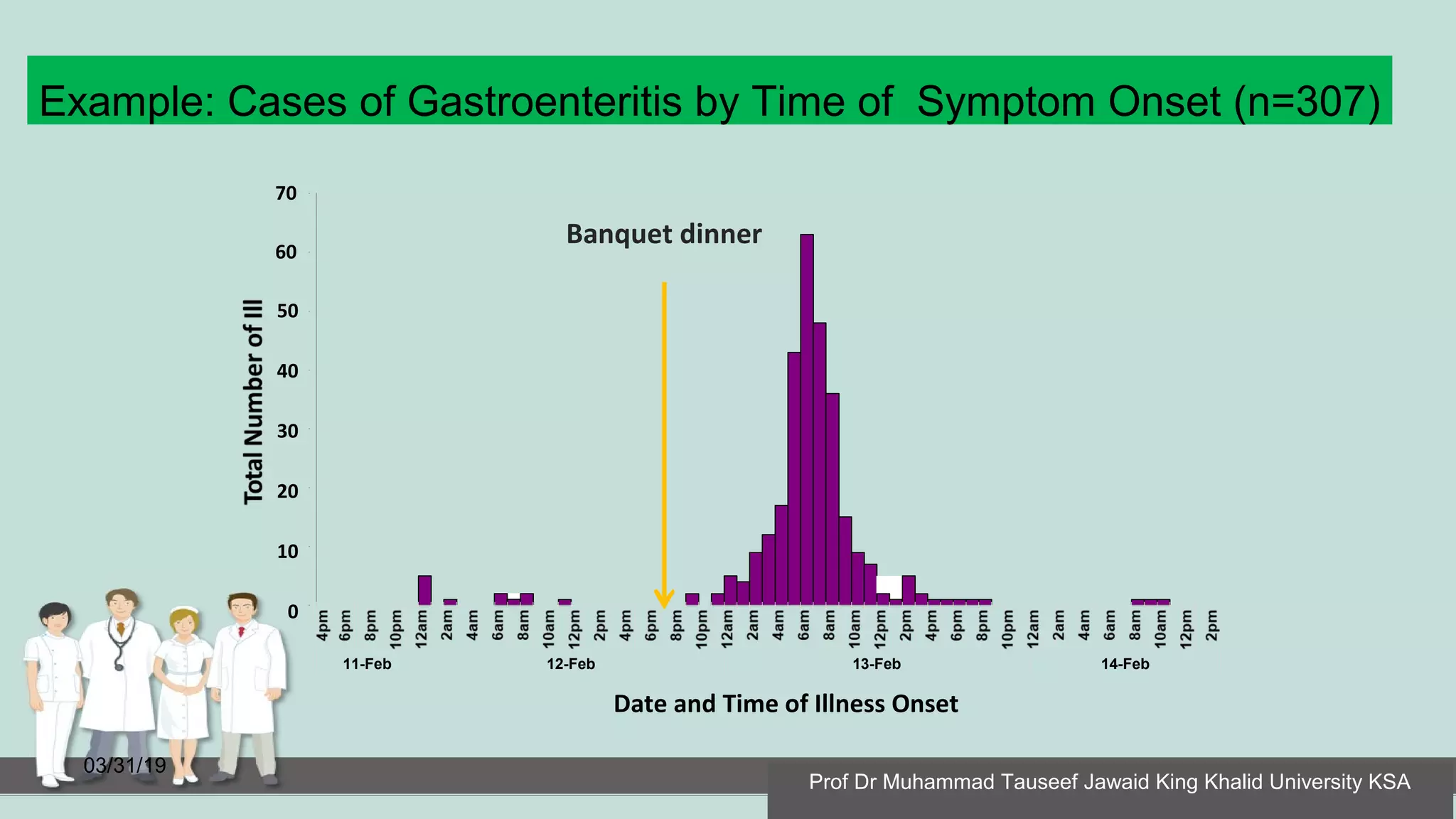 Example: Cases of Gastroenteritis by Time of Symptom Onset (n=307)
03/31/19
50
40
30
20
10
0
60
70
11-Feb 12-Feb 13-Feb 14-Feb
Date and Time of Illness Onset
Banquet dinner
Prof Dr Muhammad Tauseef Jawaid King Khalid University KSA
 