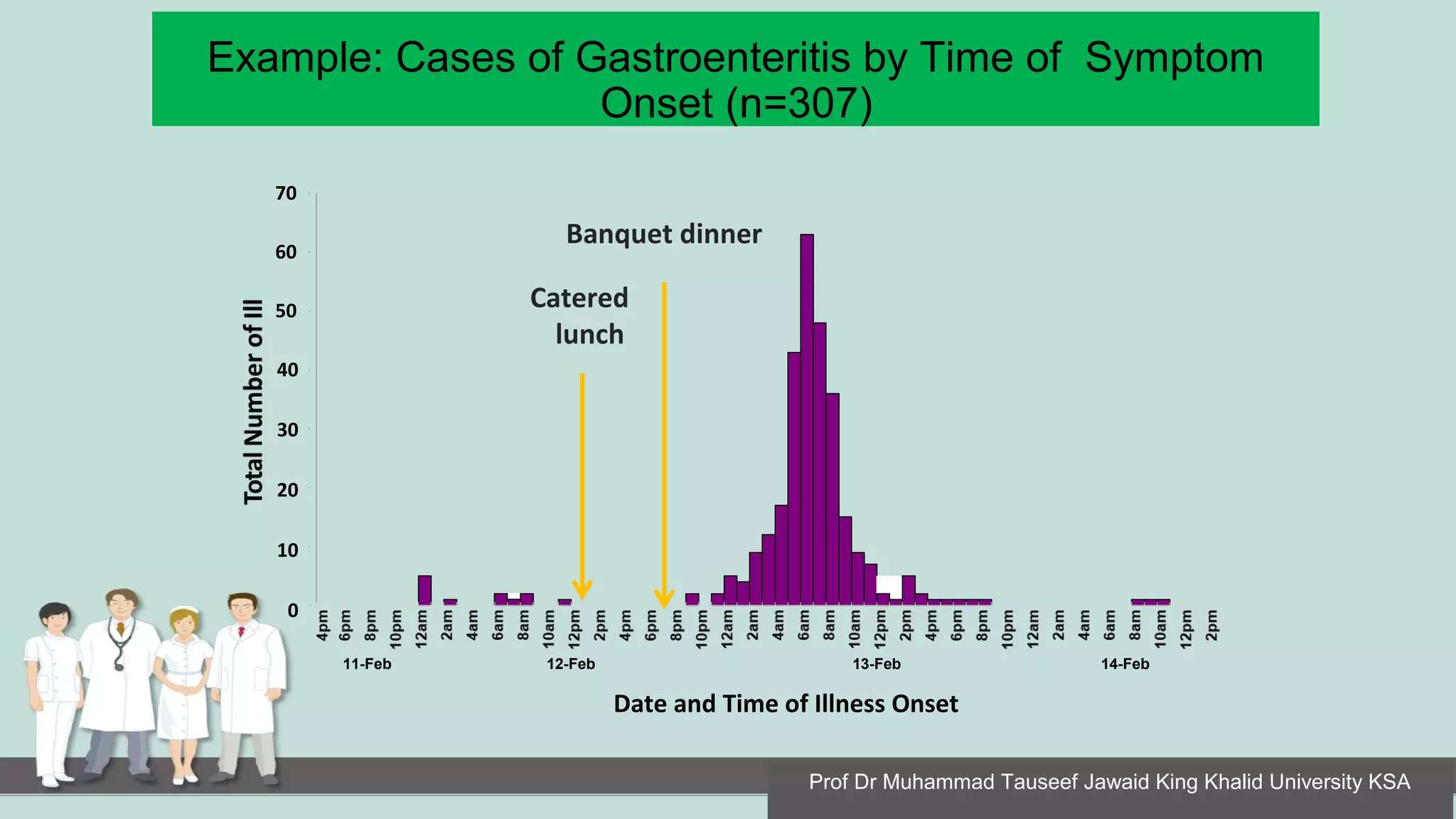 Example: Cases of Gastroenteritis by Time of Symptom
Onset (n=307)
40
30
20
10
0
50
60
70
11-Feb 12-Feb 13-Feb 14-Feb
Date and Time of Illness Onset
Banquet dinner
Catered
lunch
Prof Dr Muhammad Tauseef Jawaid King Khalid University KSA
 
