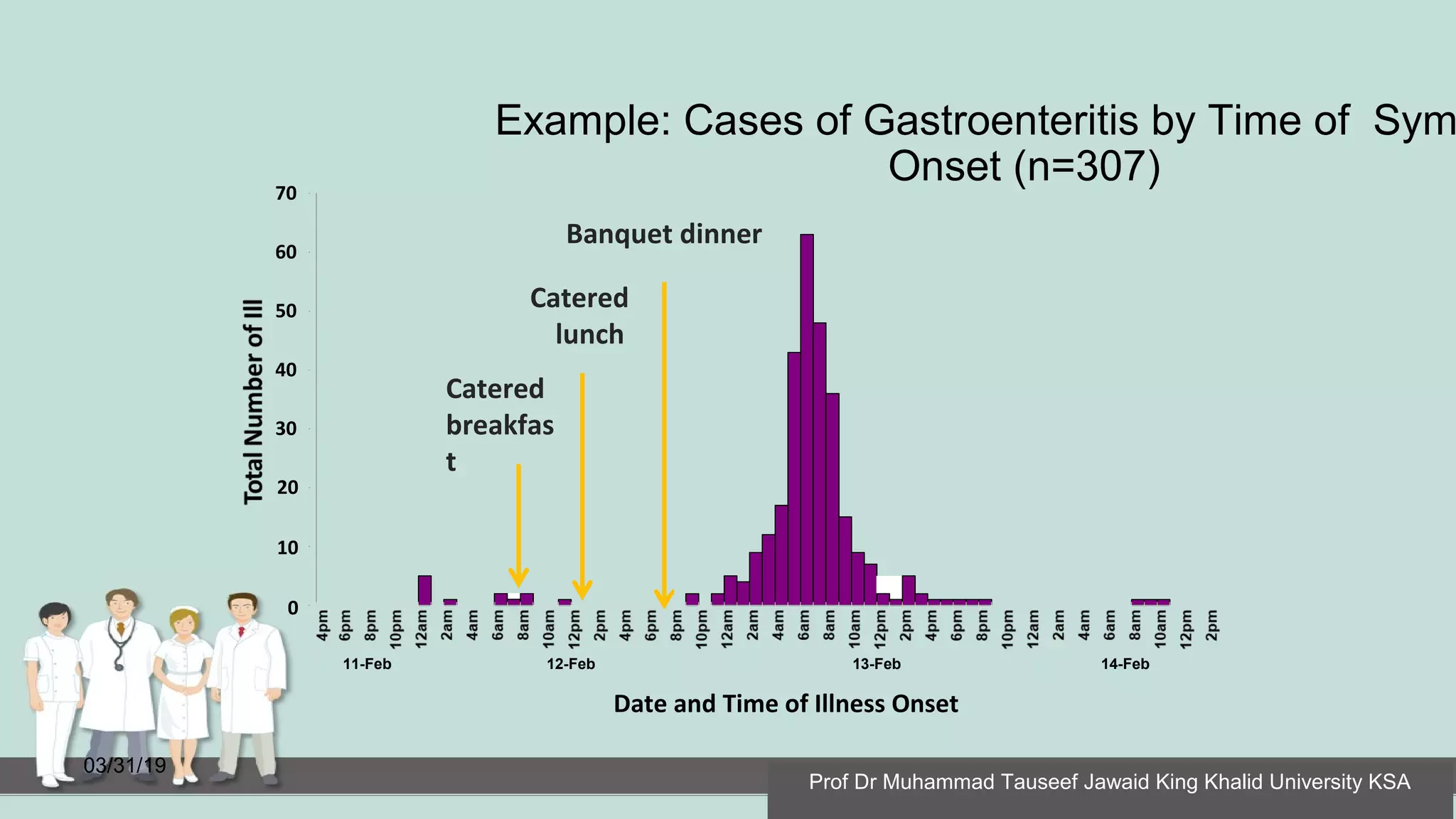 Example: Cases of Gastroenteritis by Time of Sym
Onset (n=307)
03/31/19
20
10
0
30
40
50
60
70
11-Feb 12-Feb 13-Feb 14-Feb
Date and Time of Illness Onset
Banquet dinner
Catered
lunch
Catered
breakfas
t
Prof Dr Muhammad Tauseef Jawaid King Khalid University KSA
 