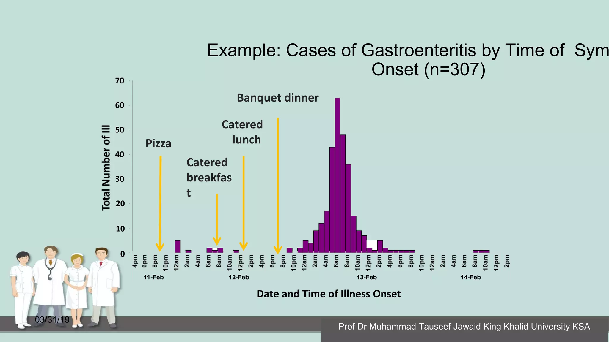 Example: Cases of Gastroenteritis by Time of Sym
Onset (n=307)
03/31/19
20
10
0
30
40
50
60
70
11-Feb 12-Feb 13-Feb 14-Feb
Date and Time of Illness Onset
Banquet dinner
Catered
lunch
Catered
breakfas
t
Pizza
Prof Dr Muhammad Tauseef Jawaid King Khalid University KSA
 
