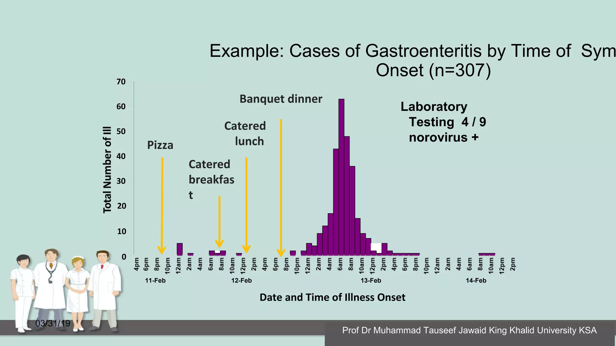 Example: Cases of Gastroenteritis by Time of Sym
Onset (n=307)
03/31/19
20
10
0
30
40
50
60
70
11-Feb 12-Feb 13-Feb 14-Feb
Date and Time of Illness Onset
Banquet dinner
Catered
lunch
Catered
breakfas
t
Pizza
Laboratory
Testing 4 / 9
norovirus +
Prof Dr Muhammad Tauseef Jawaid King Khalid University KSA
 