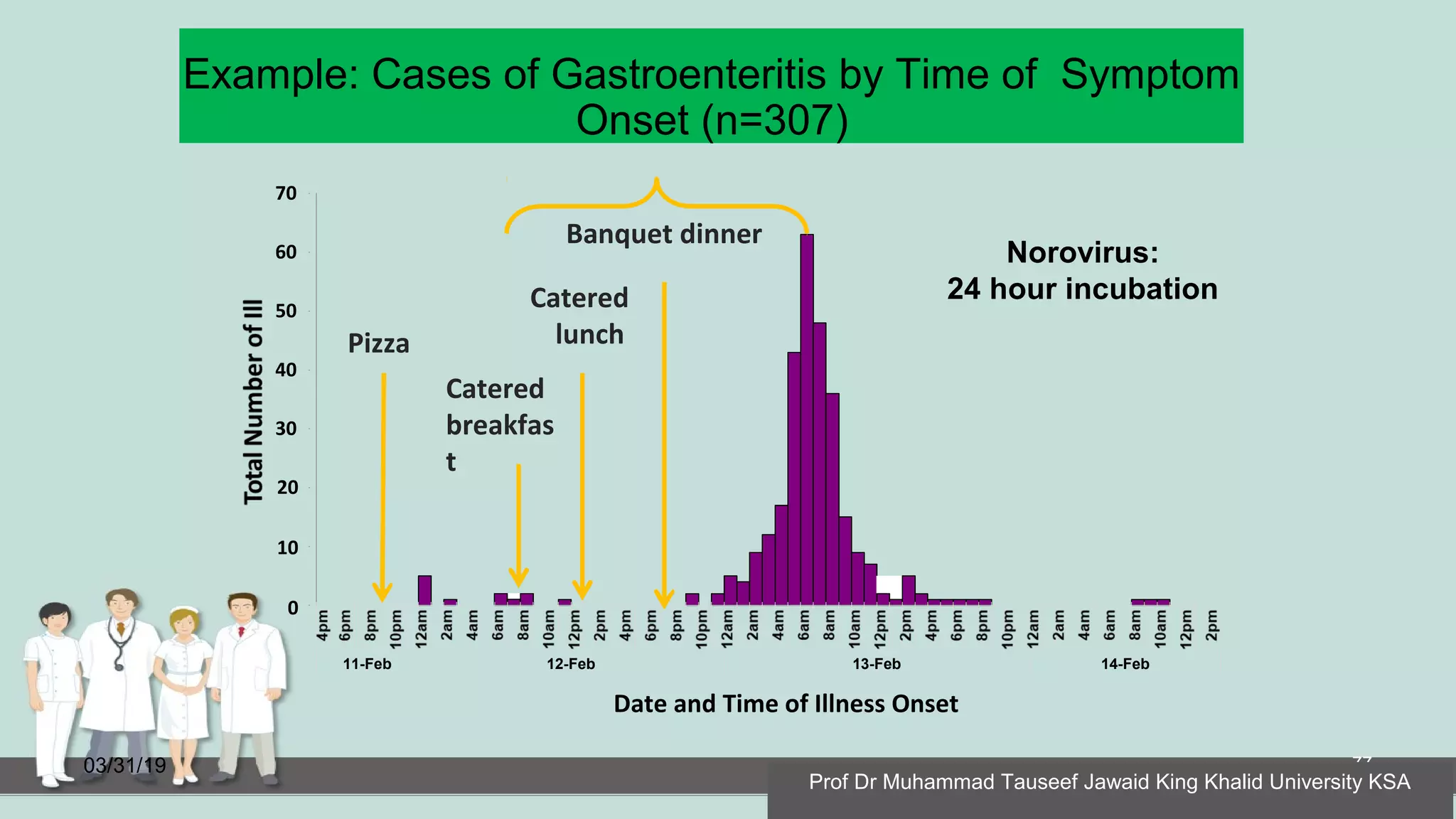 Example: Cases of Gastroenteritis by Time of Symptom
Onset (n=307)
03/31/19 77
20
10
0
30
40
50
60
70
11-Feb 12-Feb 13-Feb 14-Feb
Date and Time of Illness Onset
Banquet dinner
Catered
lunch
Catered
breakfas
t
Pizza
Norovirus:
24 hour incubation
Prof Dr Muhammad Tauseef Jawaid King Khalid University KSA
 