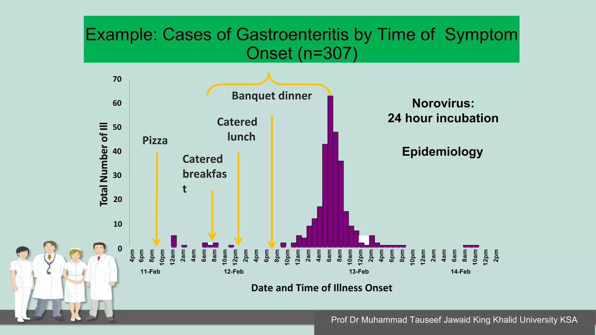 Example: Cases of Gastroenteritis by Time of Symptom
Onset (n=307)
20
10
0
30
40
50
60
70
11-Feb 12-Feb 13-Feb 14-Feb
Date and Time of Illness Onset
Banquet dinner
Catered
lunch
Catered
breakfas
t
Pizza
Epidemiology
Norovirus:
24 hour incubation
Prof Dr Muhammad Tauseef Jawaid King Khalid University KSA
 